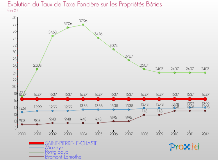 Evolution du taux de la taxe foncière sur le bati pour SAINT-PIERRE-LE-CHASTEL et les communes proches de 2000 à 2012 Comparaison des taux de taxe foncière sur le bati pour SAINT-PIERRE-LE-CHASTEL et les communes voisines de 2000 à 2012