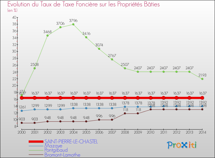 Evolution du taux de la taxe foncière sur le bati pour SAINT-PIERRE-LE-CHASTEL et les communes proches de 2000 à 2014 Comparaison des taux de taxe foncière sur le bati pour SAINT-PIERRE-LE-CHASTEL et les communes voisines de 2000 à 2014