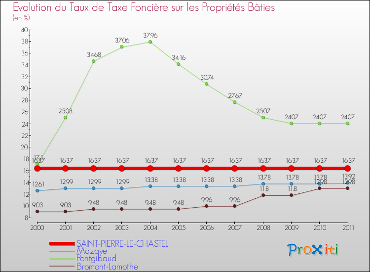 Evolution du taux de la taxe foncière sur le bati pour SAINT-PIERRE-LE-CHASTEL et les communes proches Comparaison des taux de taxe foncière sur le bati pour SAINT-PIERRE-LE-CHASTEL et les communes voisines