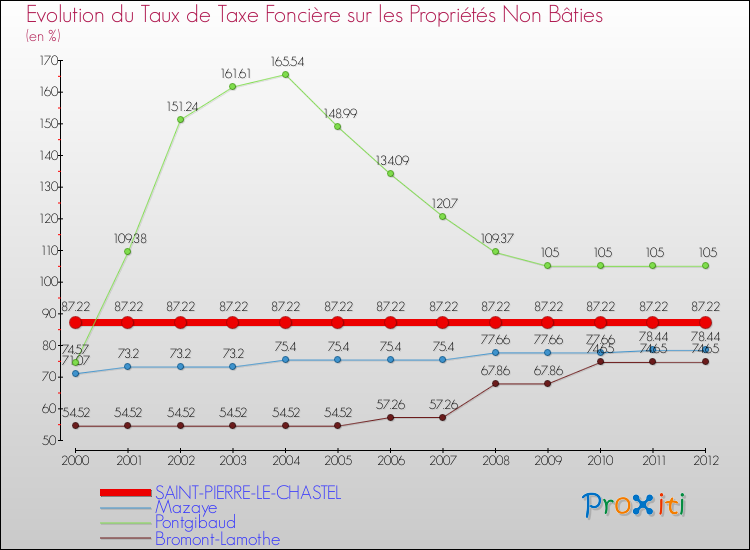 Evolution du taux de la taxe foncière sur les immeubles et terrains non batis pour SAINT-PIERRE-LE-CHASTEL et les communes proches de 2000 à 2012 Comparaison des taux de la taxe foncière sur les immeubles et terrains non batis pour SAINT-PIERRE-LE-CHASTEL et les communes voisines de 2000 à 2012
