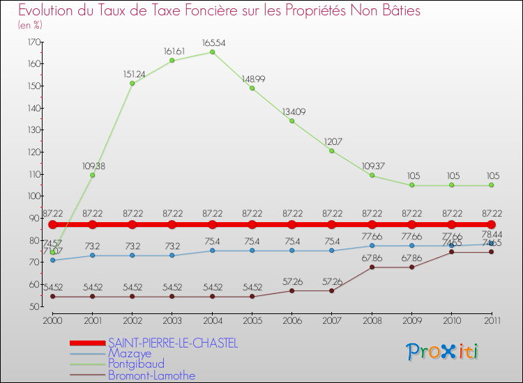 Evolution du taux de la taxe foncière sur les immeubles et terrains non batis pour SAINT-PIERRE-LE-CHASTEL et les communes proches Comparaison des taux de la taxe foncière sur les immeubles et terrains non batis pour SAINT-PIERRE-LE-CHASTEL et les communes voisines