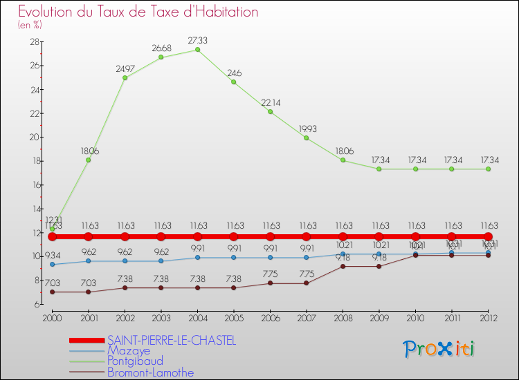 Evolution du taux de la taxe d'habitation pour SAINT-PIERRE-LE-CHASTEL et les communes proches Comparaison des taux de la taxe d'habitation pour SAINT-PIERRE-LE-CHASTEL et les communes voisines
