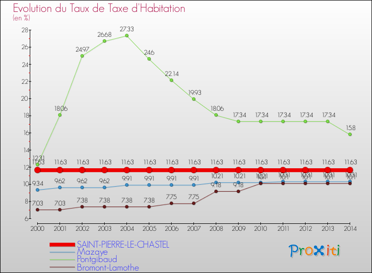 Evolution du taux de la taxe d'habitation pour SAINT-PIERRE-LE-CHASTEL et les communes proches de 2000 à 2014 Comparaison des taux de la taxe d'habitation pour SAINT-PIERRE-LE-CHASTEL et les communes voisines de 2000 à 2014