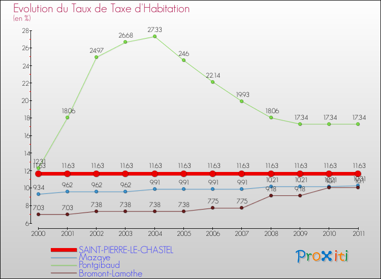 Evolution du taux de la taxe d'habitation pour SAINT-PIERRE-LE-CHASTEL et les communes proches Comparaison des taux de la taxe d'habitation pour SAINT-PIERRE-LE-CHASTEL et les communes voisines