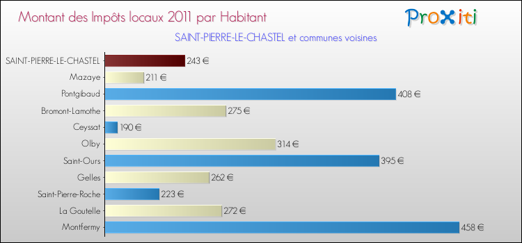 Montant des impôts locaux par Habitant pour SAINT-PIERRE-LE-CHASTEL et les communes proches Comparaison des impôts locaux par habitant pour SAINT-PIERRE-LE-CHASTEL et les communes voisines