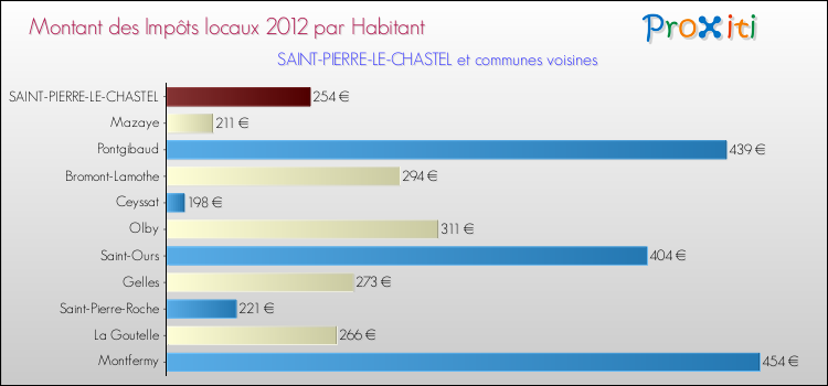 Montant des impôts locaux par Habitant pour SAINT-PIERRE-LE-CHASTEL et les communes proches Comparaison des impôts locaux par habitant pour SAINT-PIERRE-LE-CHASTEL et les communes voisines