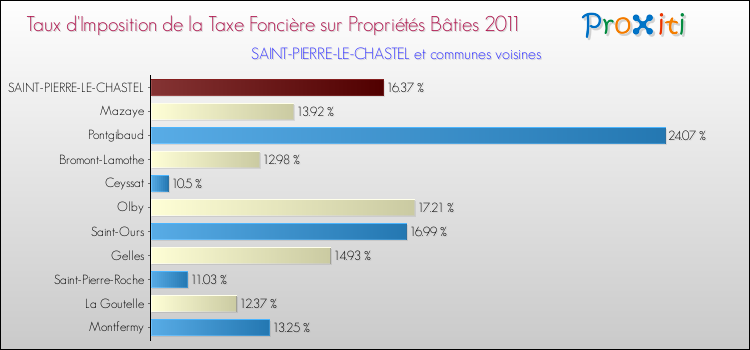 Taux d'imposition de la taxe foncière sur le bati 2011 pour SAINT-PIERRE-LE-CHASTEL et les communes proches Comparaison des taux d'imposition de la taxe foncière sur le bati 2011 pour SAINT-PIERRE-LE-CHASTEL et les communes voisines