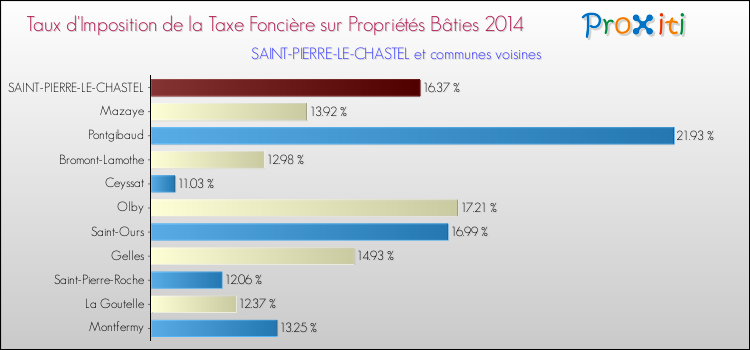 Taux d'imposition de la taxe foncière sur le bati 2014 pour SAINT-PIERRE-LE-CHASTEL et les communes proches Comparaison des taux d'imposition de la taxe foncière sur le bati 2014 pour SAINT-PIERRE-LE-CHASTEL et les communes voisines