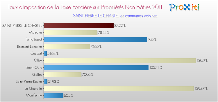 Taux d'imposition de la taxe foncière sur les immeubles et terrains non batis 2011 pour SAINT-PIERRE-LE-CHASTEL et les communes proches Comparaison des taux d'imposition de la taxe foncière sur les immeubles et terrains non batis 2011 pour SAINT-PIERRE-LE-CHASTEL et les communes voisines