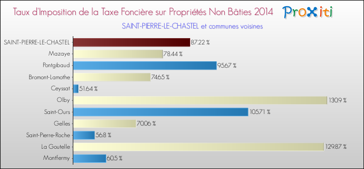 Taux d'imposition de la taxe foncière sur les immeubles et terrains non batis 2014 pour SAINT-PIERRE-LE-CHASTEL et les communes proches Comparaison des taux d'imposition de la taxe foncière sur les immeubles et terrains non batis 2014 pour SAINT-PIERRE-LE-CHASTEL et les communes voisines