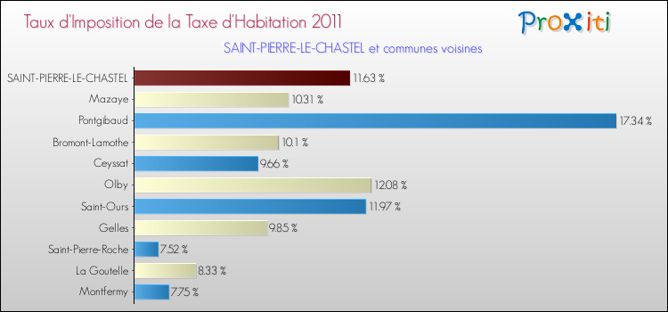 Taux d'imposition de la taxe d'habitation 2011 pour SAINT-PIERRE-LE-CHASTEL et les communes proches Comparaison des taux d'imposition de la taxe d'habitation 2011 pour SAINT-PIERRE-LE-CHASTEL et les communes voisines