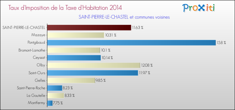 Taux d'imposition de la taxe d'habitation 2014 pour SAINT-PIERRE-LE-CHASTEL et les communes proches Comparaison des taux d'imposition de la taxe d'habitation 2014 pour SAINT-PIERRE-LE-CHASTEL et les communes voisines