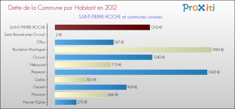 Dette par habitant de la commune en 2012 pour SAINT-PIERRE-ROCHE et les communes proches Comparaison de la dette par habitant de la commune en 2012 pour SAINT-PIERRE-ROCHE et les communes voisines