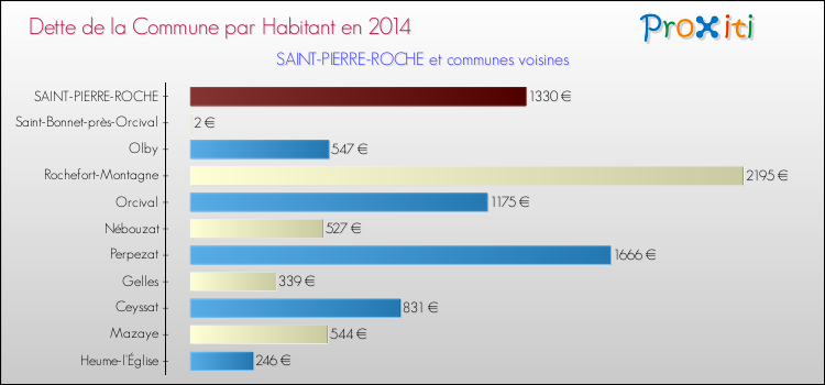 Dette par habitant de la commune en 2014 pour SAINT-PIERRE-ROCHE et les communes proches Comparaison de la dette par habitant de la commune en 2014 pour SAINT-PIERRE-ROCHE et les communes voisines