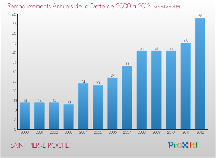 Evolution de l'annuité de la dette pour la commune de SAINT-PIERRE-ROCHE de 2000 à 2012 Annuités de la dette pour SAINT-PIERRE-ROCHE de 2000 à 2012