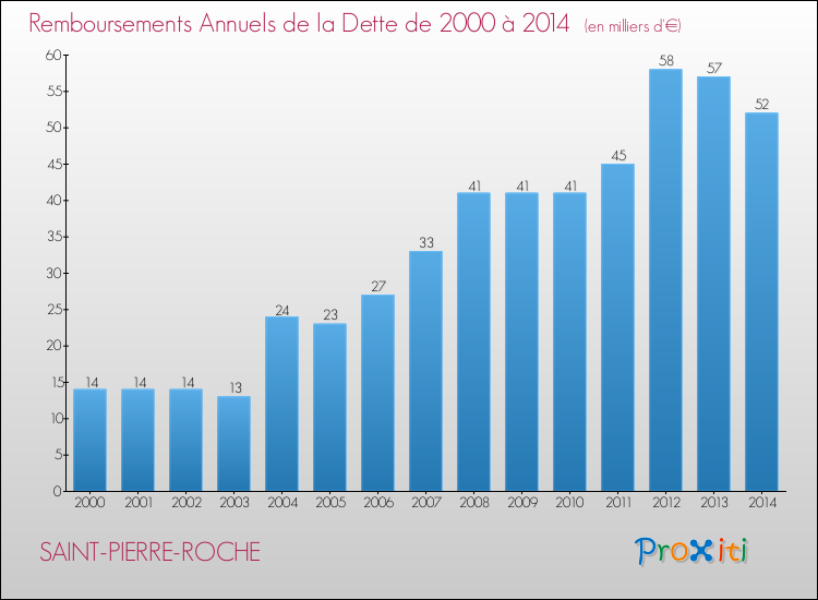 Evolution de l'annuité de la dette pour la commune de SAINT-PIERRE-ROCHE de 2000 à 2014 Annuités de la dette pour SAINT-PIERRE-ROCHE de 2000 à 2014