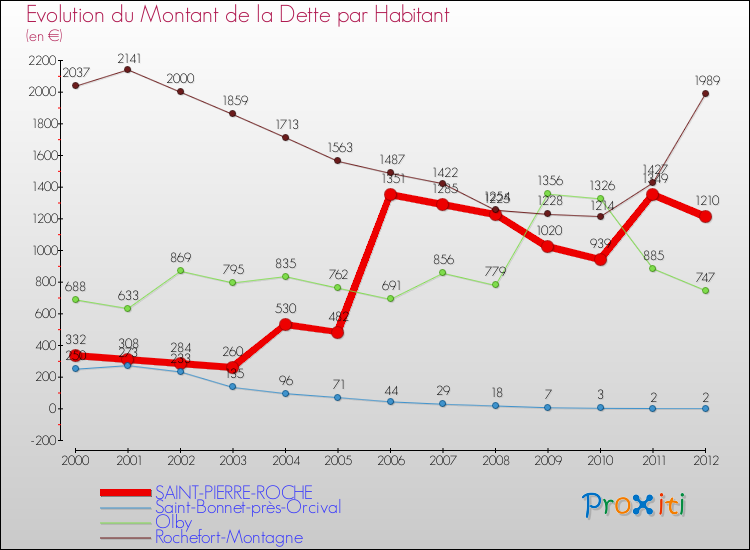 Evolution de la dette par habitant pour la commune de SAINT-PIERRE-ROCHE et les communes proches de 2000 à 2012 Comparaison de la dette par habitant pour SAINT-PIERRE-ROCHE et les communes voisines de 2000 à 2012