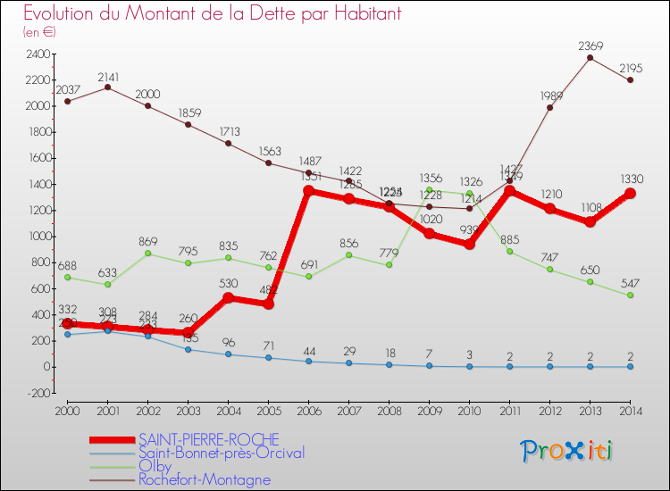Evolution de la dette par habitant pour la commune de SAINT-PIERRE-ROCHE et les communes proches de 2000 à 2014 Comparaison de la dette par habitant pour SAINT-PIERRE-ROCHE et les communes voisines de 2000 à 2014
