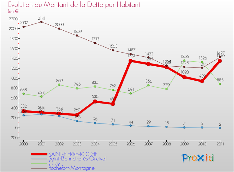 Evolution de la dette par habitant pour la commune de SAINT-PIERRE-ROCHE et les communes proches Comparaison de la dette par habitant pour SAINT-PIERRE-ROCHE et les communes voisines