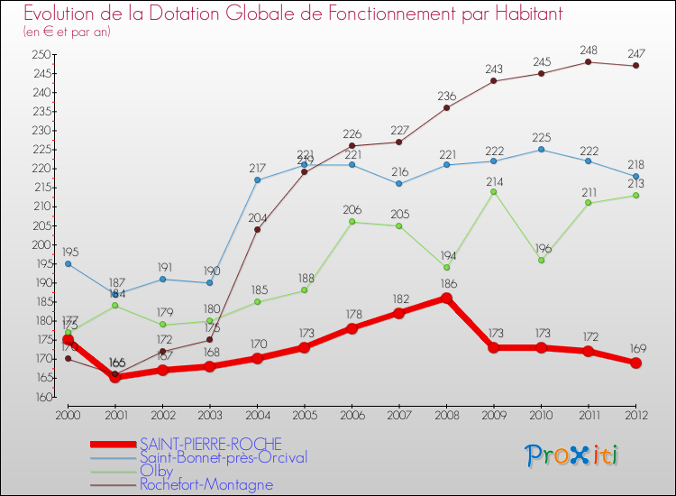 Evolution et montant de la dotation globale de fonctionnement par Habitant pour SAINT-PIERRE-ROCHE et les communes proches Comparaison des dotations globales de fonctionnement par habitant pour SAINT-PIERRE-ROCHE et les communes voisines