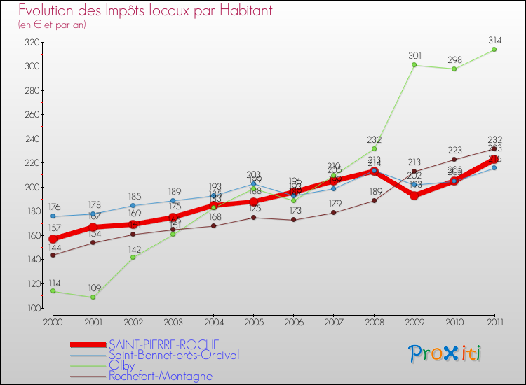Evolution et montant des impôts locaux par Habitant pour SAINT-PIERRE-ROCHE et les communes proches Comparaison des impôts locaux par habitant pour SAINT-PIERRE-ROCHE et les communes voisines