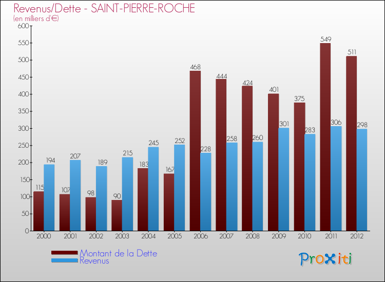 Evolution comparée de la dette et des revenus pour la commune de SAINT-PIERRE-ROCHE de 2000 à 2012 Comparaison de la dette et des revenus pour SAINT-PIERRE-ROCHE de 2000 à 2012