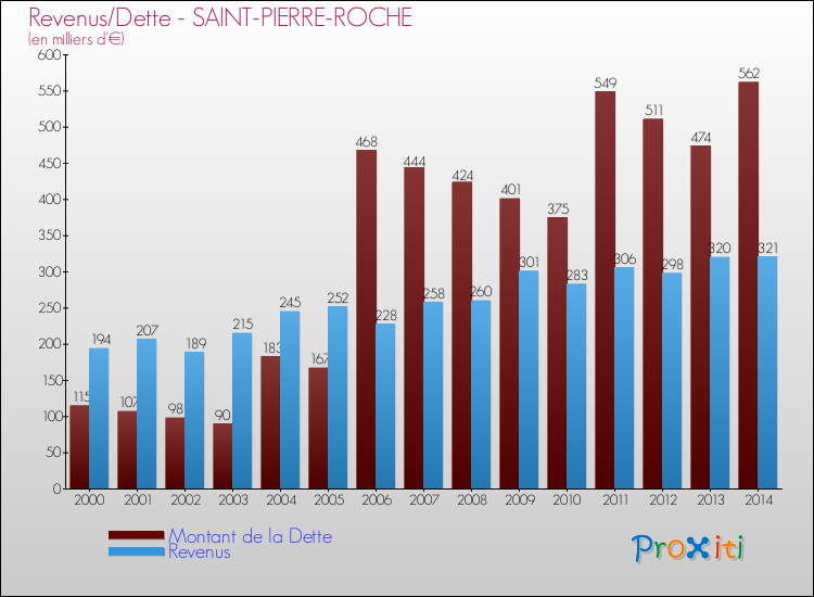 Evolution comparée de la dette et des revenus pour la commune de SAINT-PIERRE-ROCHE de 2000 à 2014 Comparaison de la dette et des revenus pour SAINT-PIERRE-ROCHE de 2000 à 2014