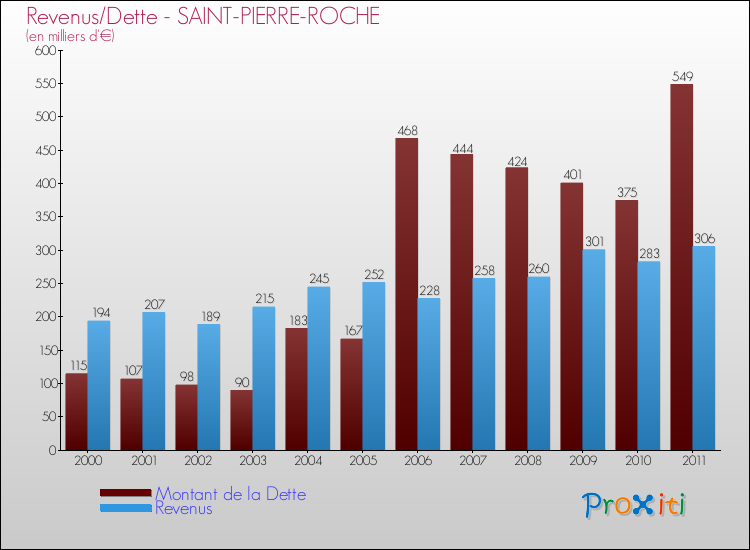 Evolution comparée de la dette et des revenus pour la commune de SAINT-PIERRE-ROCHE de 2000 à 2011 Comparaison de la dette et des revenus pour SAINT-PIERRE-ROCHE de 2000 à 2011