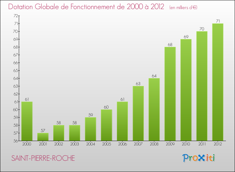 Evolution du montant de la Dotation Globale de Fonctionnement pour la commune de SAINT-PIERRE-ROCHE de 2000 à 2012 Evolution du montant de la Dotation Globale de Fonctionnement pour SAINT-PIERRE-ROCHE de 2000 à 2012