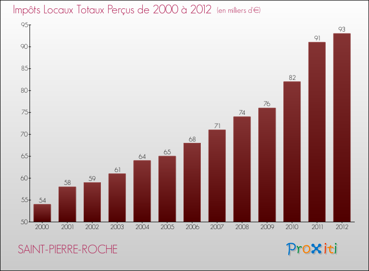 Evolution des Impôts Locaux pour la commune de SAINT-PIERRE-ROCHE de 2000 à 2012 Evolution des Impôts Locaux pour SAINT-PIERRE-ROCHE de 2000 à 2012