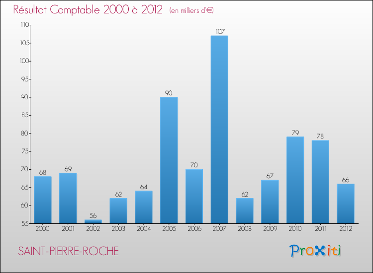 Evolution du résultat comptable pour la commune de SAINT-PIERRE-ROCHE de 2000 à 2012 Evolution du résultat comptable pour SAINT-PIERRE-ROCHE de 2000 à 2012