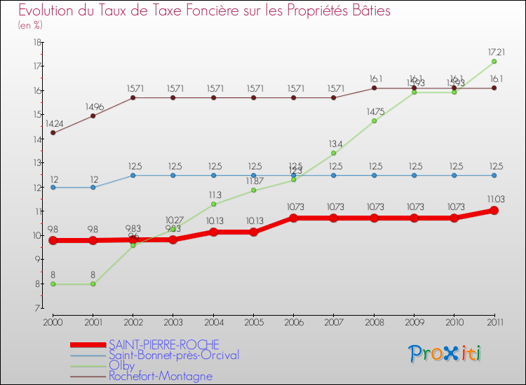 Evolution du taux de la taxe foncière sur le bati pour SAINT-PIERRE-ROCHE et les communes proches Comparaison des taux de taxe foncière sur le bati pour SAINT-PIERRE-ROCHE et les communes voisines