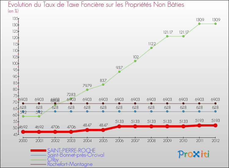 Evolution du taux de la taxe foncière sur les immeubles et terrains non batis pour SAINT-PIERRE-ROCHE et les communes proches de 2000 à 2012 Comparaison des taux de la taxe foncière sur les immeubles et terrains non batis pour SAINT-PIERRE-ROCHE et les communes voisines de 2000 à 2012
