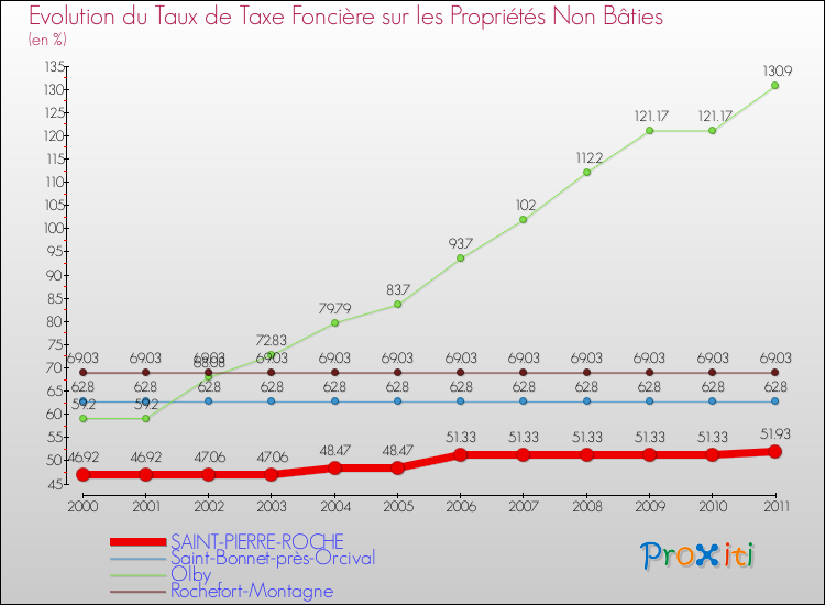Evolution du taux de la taxe foncière sur les immeubles et terrains non batis pour SAINT-PIERRE-ROCHE et les communes proches Comparaison des taux de la taxe foncière sur les immeubles et terrains non batis pour SAINT-PIERRE-ROCHE et les communes voisines