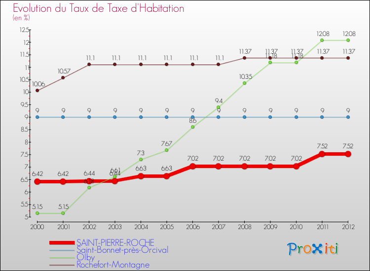 Evolution du taux de la taxe d'habitation pour SAINT-PIERRE-ROCHE et les communes proches Comparaison des taux de la taxe d'habitation pour SAINT-PIERRE-ROCHE et les communes voisines