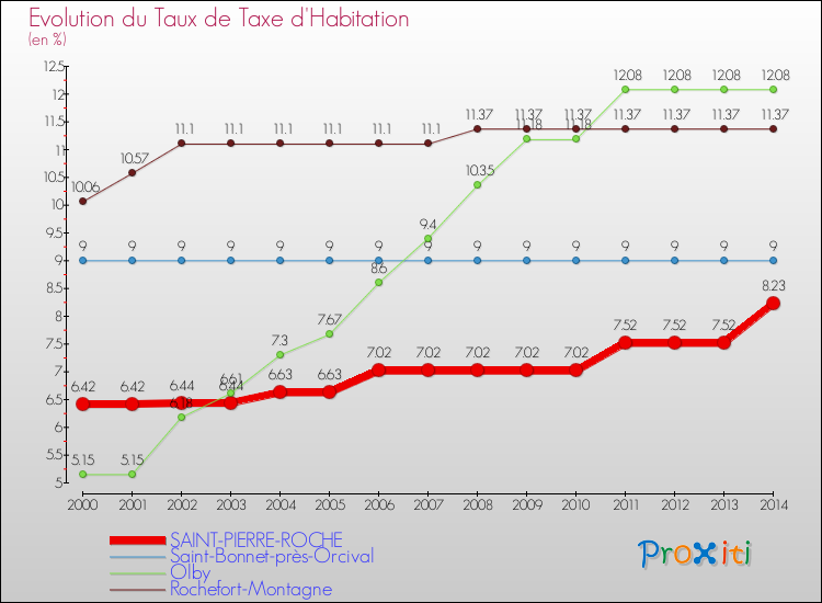 Evolution du taux de la taxe d'habitation pour SAINT-PIERRE-ROCHE et les communes proches de 2000 à 2014 Comparaison des taux de la taxe d'habitation pour SAINT-PIERRE-ROCHE et les communes voisines de 2000 à 2014