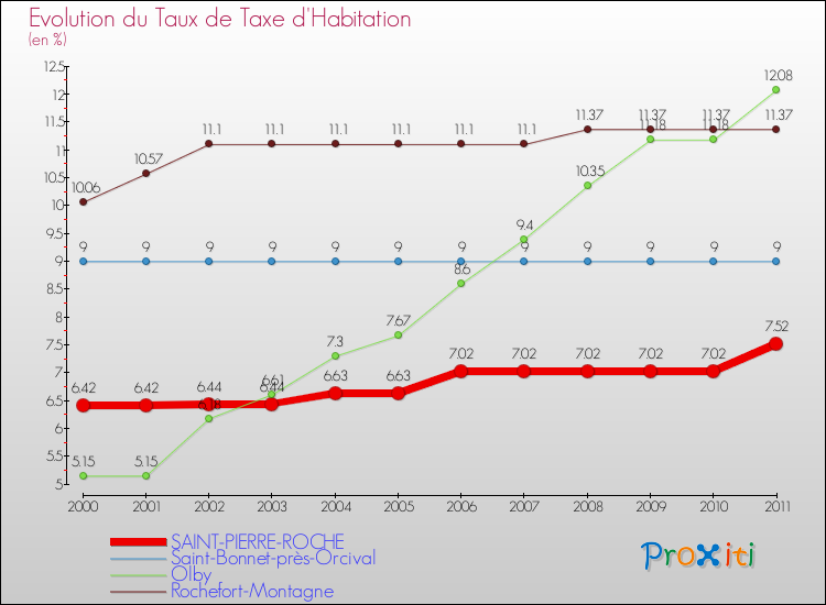Evolution du taux de la taxe d'habitation pour SAINT-PIERRE-ROCHE et les communes proches Comparaison des taux de la taxe d'habitation pour SAINT-PIERRE-ROCHE et les communes voisines