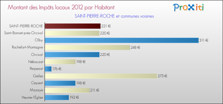 Montant des impôts locaux par Habitant pour SAINT-PIERRE-ROCHE et les communes proches Comparaison des impôts locaux par habitant pour SAINT-PIERRE-ROCHE et les communes voisines