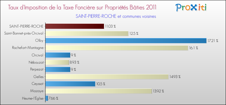 Taux d'imposition de la taxe foncière sur le bati 2011 pour SAINT-PIERRE-ROCHE et les communes proches Comparaison des taux d'imposition de la taxe foncière sur le bati 2011 pour SAINT-PIERRE-ROCHE et les communes voisines