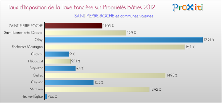 Taux d'imposition de la taxe foncière sur le bati 2012 pour SAINT-PIERRE-ROCHE et les communes proches Comparaison des taux d'imposition de la taxe foncière sur le bati 2012 pour SAINT-PIERRE-ROCHE et les communes voisines