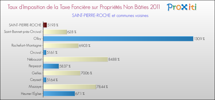 Taux d'imposition de la taxe foncière sur les immeubles et terrains non batis 2011 pour SAINT-PIERRE-ROCHE et les communes proches Comparaison des taux d'imposition de la taxe foncière sur les immeubles et terrains non batis 2011 pour SAINT-PIERRE-ROCHE et les communes voisines