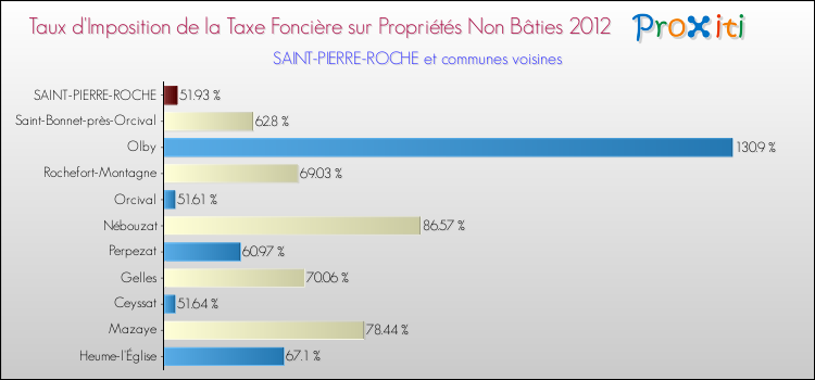 Taux d'imposition de la taxe foncière sur les immeubles et terrains non batis 2012 pour SAINT-PIERRE-ROCHE et les communes proches Comparaison des taux d'imposition de la taxe foncière sur les immeubles et terrains non batis 2012 pour SAINT-PIERRE-ROCHE et les communes voisines