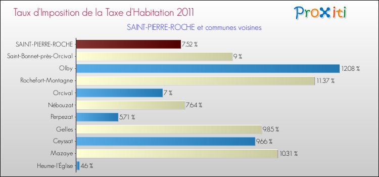 Taux d'imposition de la taxe d'habitation 2011 pour SAINT-PIERRE-ROCHE et les communes proches Comparaison des taux d'imposition de la taxe d'habitation 2011 pour SAINT-PIERRE-ROCHE et les communes voisines
