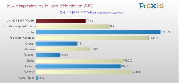 Taux d'imposition de la taxe d'habitation 2012 pour SAINT-PIERRE-ROCHE et les communes proches Comparaison des taux d'imposition de la taxe d'habitation 2012 pour SAINT-PIERRE-ROCHE et les communes voisines