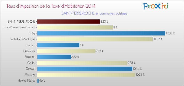 Taux d'imposition de la taxe d'habitation 2014 pour SAINT-PIERRE-ROCHE et les communes proches Comparaison des taux d'imposition de la taxe d'habitation 2014 pour SAINT-PIERRE-ROCHE et les communes voisines