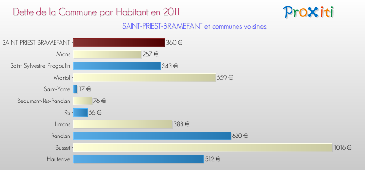Dette par habitant de la commune en 2011 pour SAINT-PRIEST-BRAMEFANT et les communes proches Comparaison de la dette par habitant de la commune en 2011 pour SAINT-PRIEST-BRAMEFANT et les communes voisines