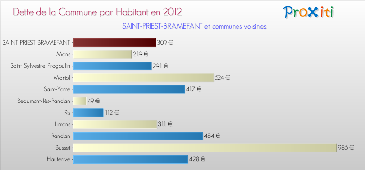 Dette par habitant de la commune en 2012 pour SAINT-PRIEST-BRAMEFANT et les communes proches Comparaison de la dette par habitant de la commune en 2012 pour SAINT-PRIEST-BRAMEFANT et les communes voisines