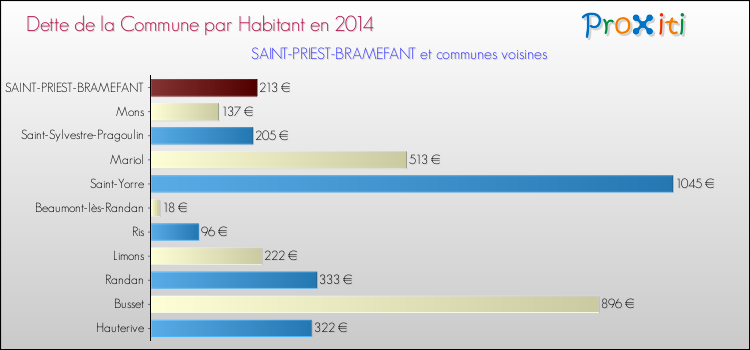 Dette par habitant de la commune en 2014 pour SAINT-PRIEST-BRAMEFANT et les communes proches Comparaison de la dette par habitant de la commune en 2014 pour SAINT-PRIEST-BRAMEFANT et les communes voisines