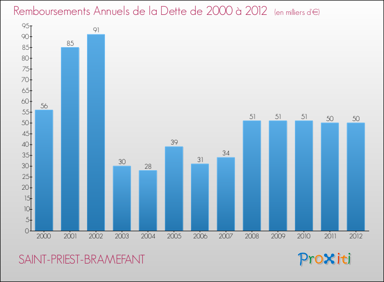 Evolution de l'annuité de la dette pour la commune de SAINT-PRIEST-BRAMEFANT de 2000 à 2012 Annuités de la dette pour SAINT-PRIEST-BRAMEFANT de 2000 à 2012