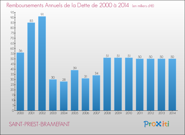 Evolution de l'annuité de la dette pour la commune de SAINT-PRIEST-BRAMEFANT de 2000 à 2014 Annuités de la dette pour SAINT-PRIEST-BRAMEFANT de 2000 à 2014